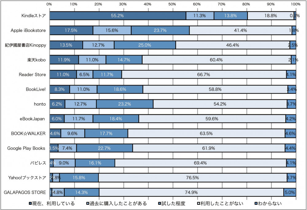 激安アウトレット OnDeck電子書籍ストア利用率調査 Kindleストア利用者が半数を インターネット・eビジネス